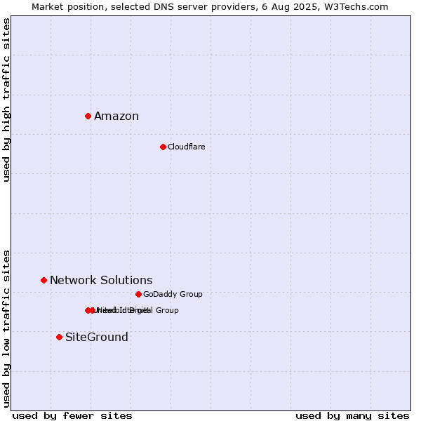 Market position of Amazon vs. SiteGround vs. Network Solutions