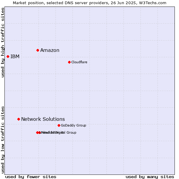 Market position of Amazon vs. Network Solutions vs. IBM