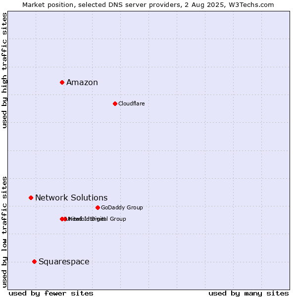 Market position of Amazon vs. Squarespace vs. Network Solutions