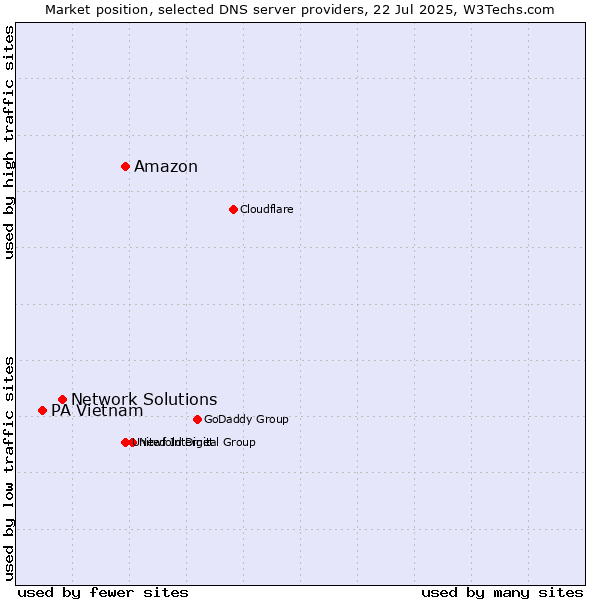 Market position of Amazon vs. Network Solutions vs. PA Vietnam