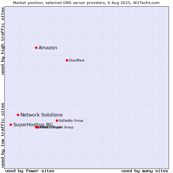 Market position of Amazon vs. Network Solutions vs. SuperHosting.BG