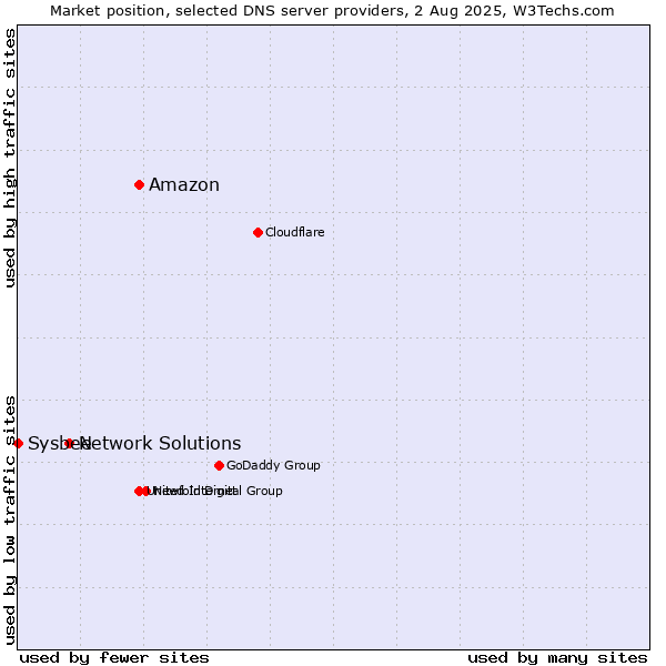 Market position of Amazon vs. Network Solutions vs. Sysbee