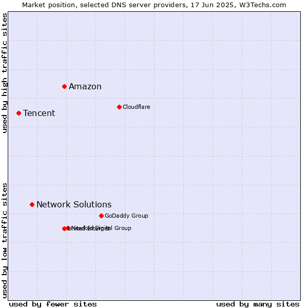 Market position of Amazon vs. Network Solutions vs. Tencent