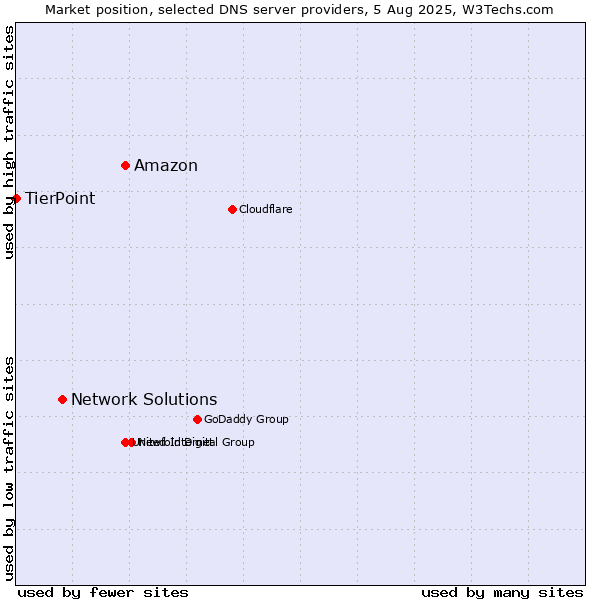 Market position of Amazon vs. Network Solutions vs. TierPoint