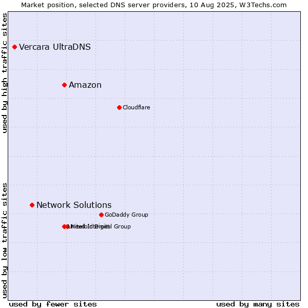 Market position of Amazon vs. Network Solutions vs. Vercara UltraDNS