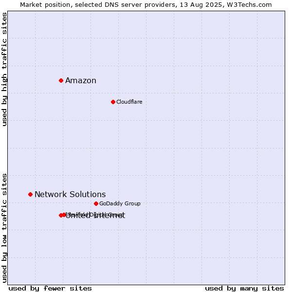Market position of Amazon vs. United Internet vs. Network Solutions