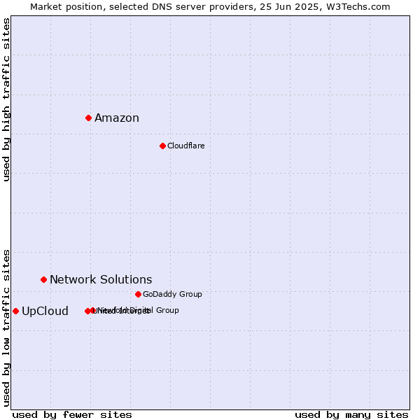 Market position of Amazon vs. Network Solutions vs. UpCloud