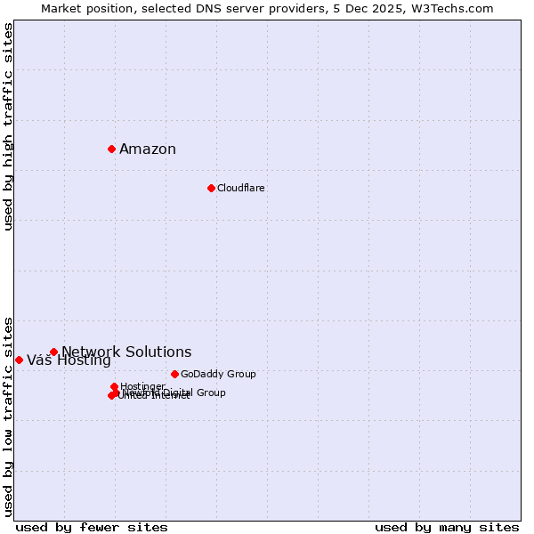 Market position of Amazon vs. Network Solutions vs. Váš Hosting