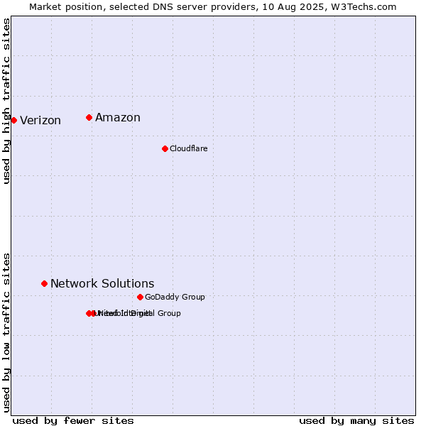 Market position of Amazon vs. Network Solutions vs. Verizon