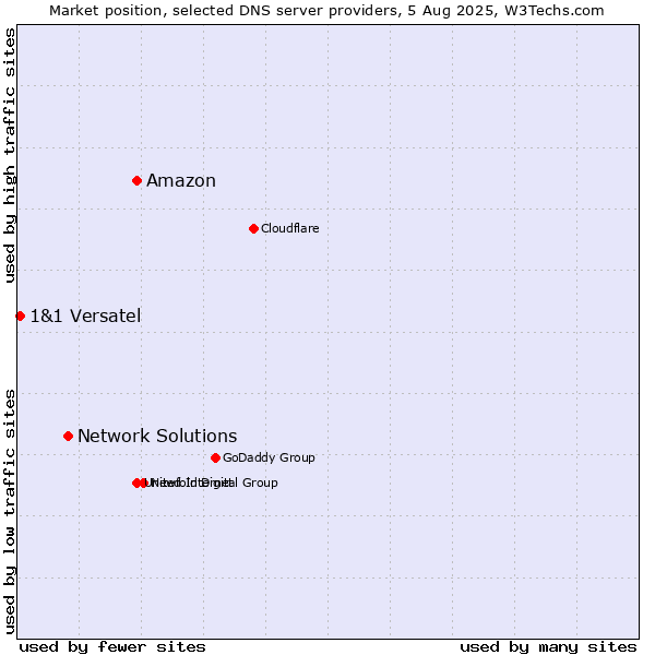 Market position of Amazon vs. Network Solutions vs. 1&1 Versatel