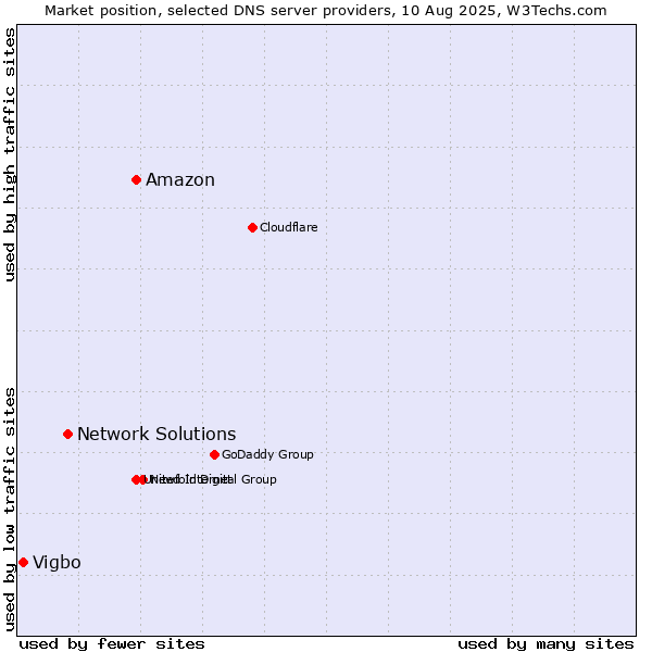 Market position of Amazon vs. Network Solutions vs. Vigbo