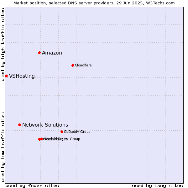 Market position of Amazon vs. Network Solutions vs. VSHosting
