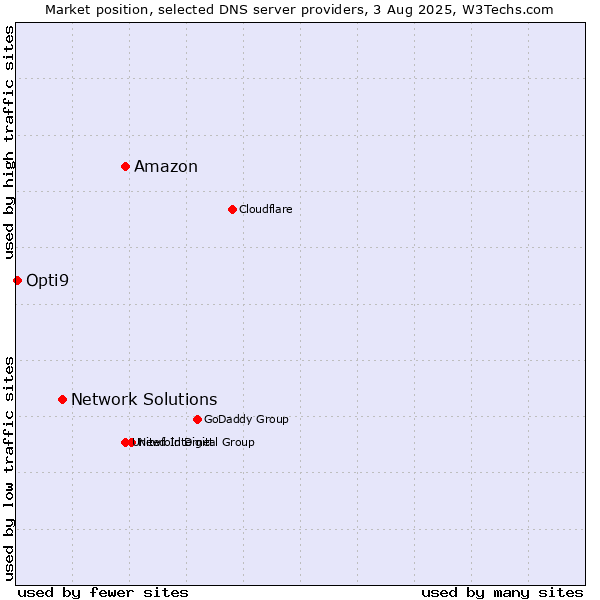 Market position of Amazon vs. Network Solutions vs. Opti9