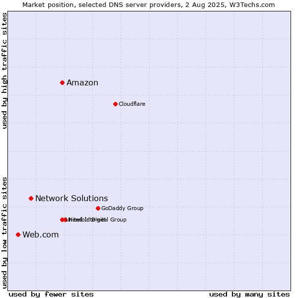 Market position of Amazon vs. Network Solutions vs. Web.com