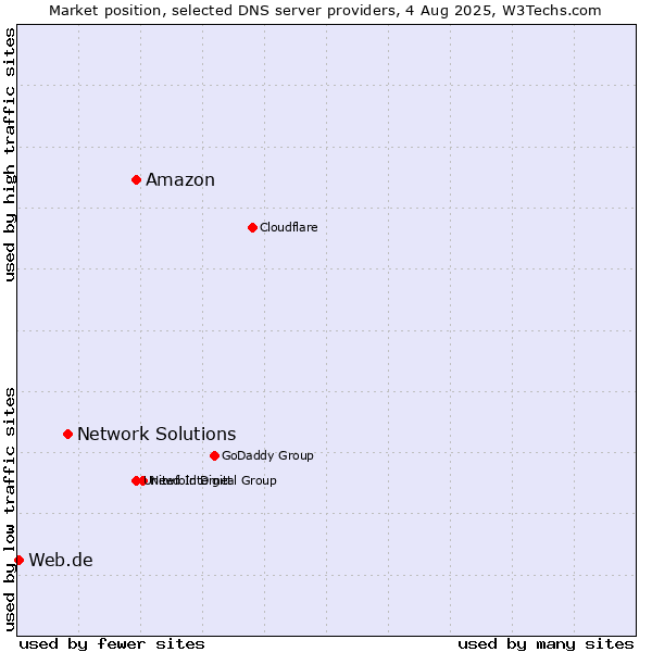 Market position of Amazon vs. Network Solutions vs. Web.de