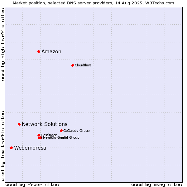 Market position of Amazon vs. Network Solutions vs. Webempresa