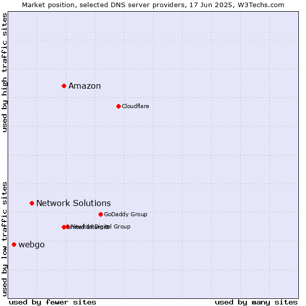 Market position of Amazon vs. Network Solutions vs. webgo