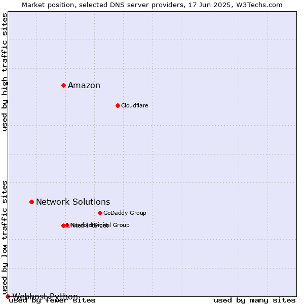 Market position of Amazon vs. Network Solutions vs. Webhost Python