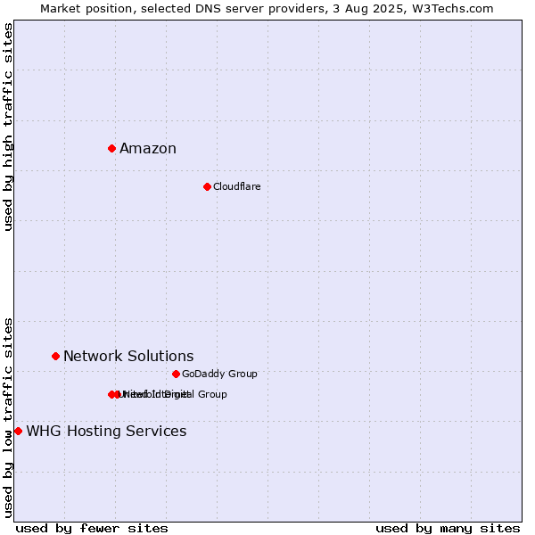 Market position of Amazon vs. Network Solutions vs. WHG Hosting Services