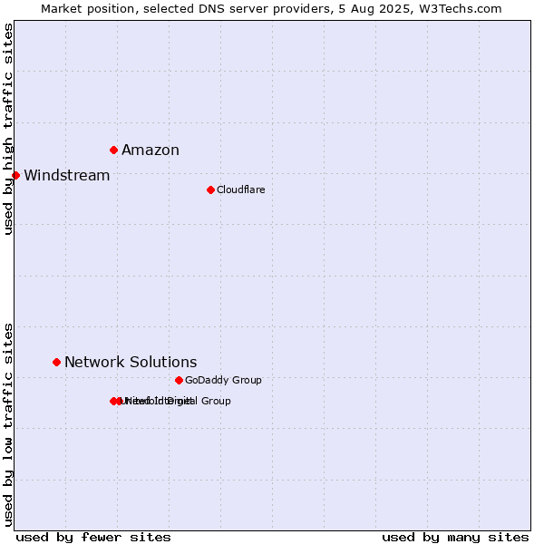 Market position of Amazon vs. Network Solutions vs. Windstream