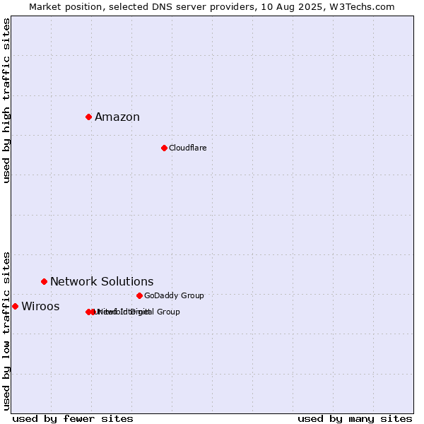 Market position of Amazon vs. Network Solutions vs. Wiroos