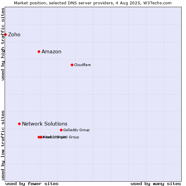 Market position of Amazon vs. Network Solutions vs. Zoho