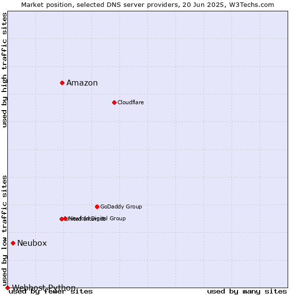 Market position of Amazon vs. Neubox vs. Webhost Python