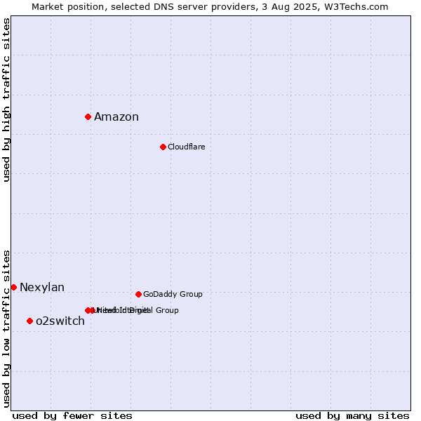 Market position of Amazon vs. o2switch vs. Nexylan