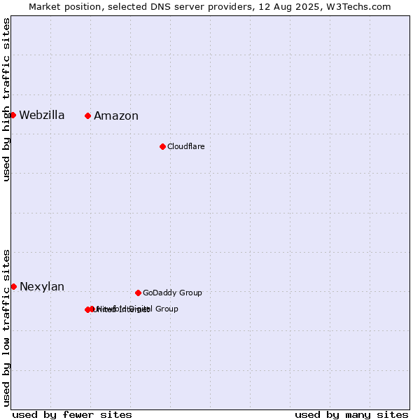 Market position of Amazon vs. Nexylan vs. Webzilla