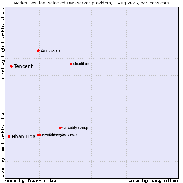 Market position of Amazon vs. Tencent vs. Nhan Hoa