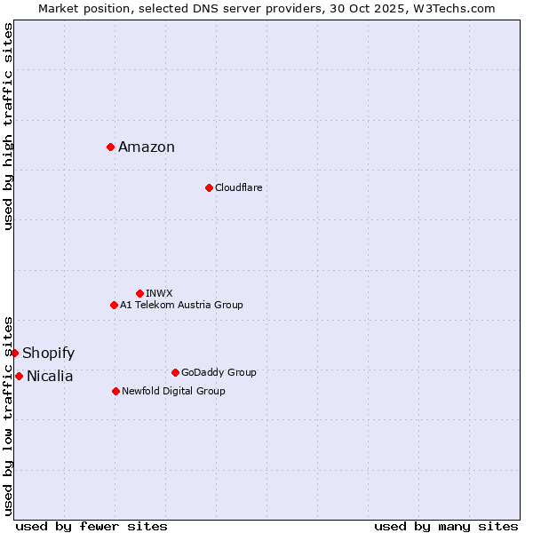 Market position of Amazon vs. Nicalia vs. Shopify