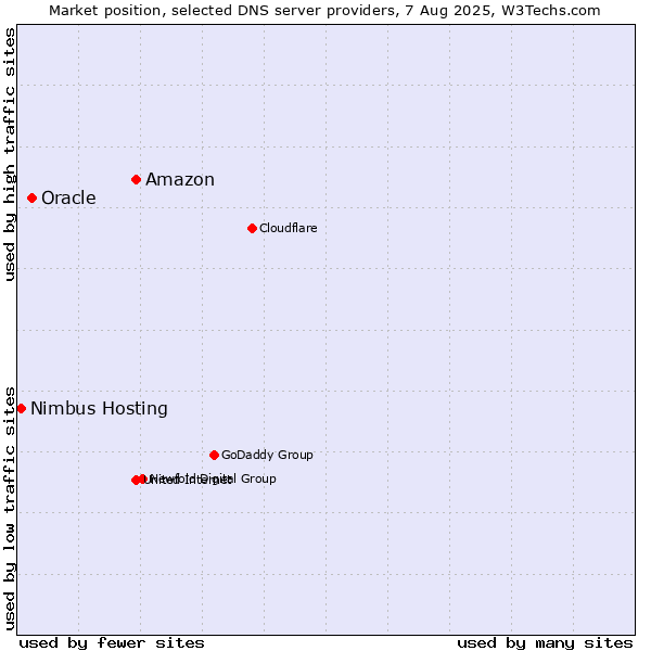 Market position of Amazon vs. Oracle vs. Nimbus Hosting
