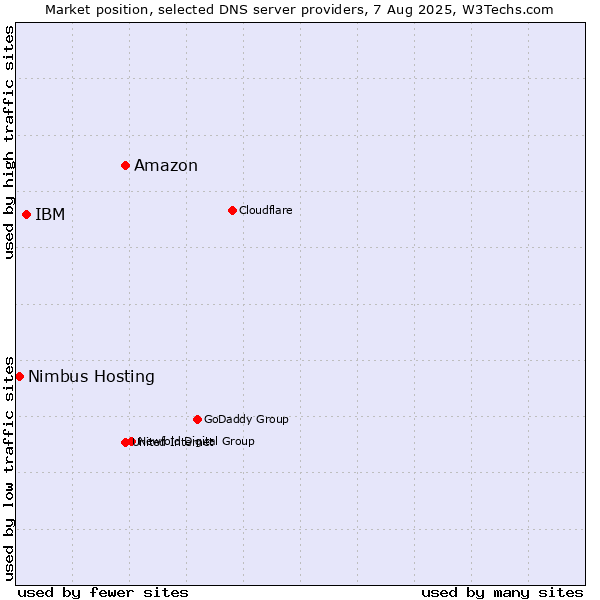 Market position of Amazon vs. IBM vs. Nimbus Hosting