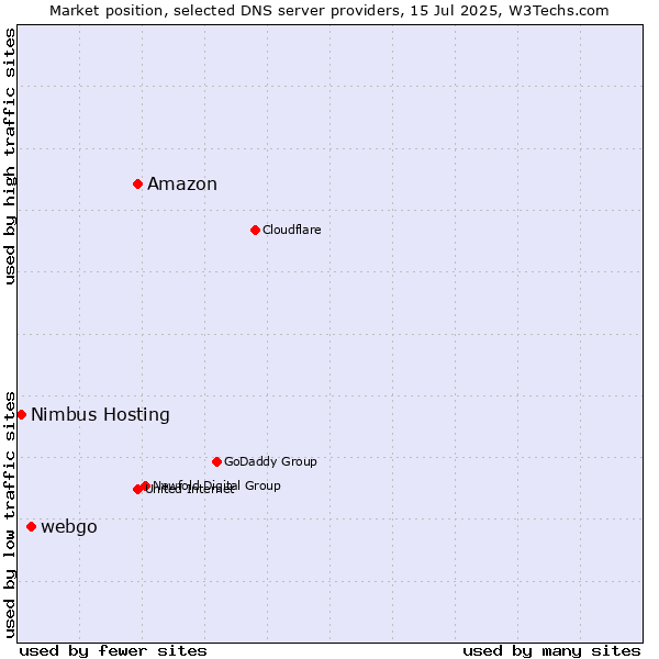 Market position of Amazon vs. webgo vs. Nimbus Hosting