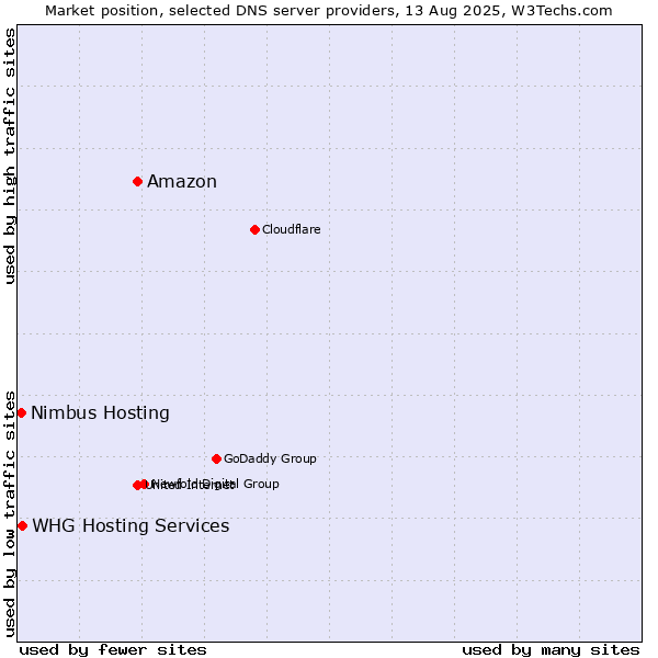 Market position of Amazon vs. WHG Hosting Services vs. Nimbus Hosting