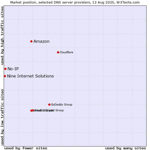 Market position of Amazon vs. No-IP vs. Nine Internet Solutions