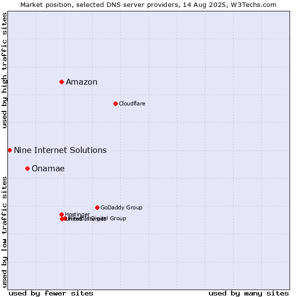 Market position of Amazon vs. Onamae vs. Nine Internet Solutions