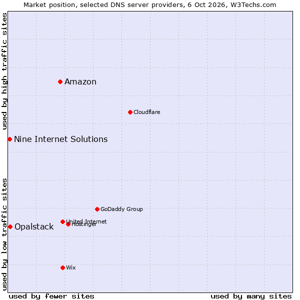 Market position of Amazon vs. Opalstack vs. Nine Internet Solutions