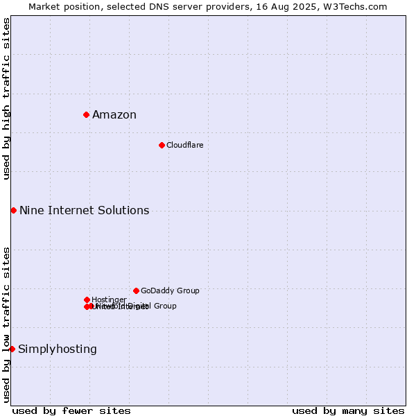 Market position of Amazon vs. Nine Internet Solutions vs. Simplyhosting