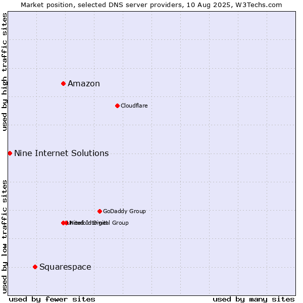 Market position of Amazon vs. Squarespace vs. Nine Internet Solutions