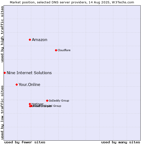 Market position of Amazon vs. Your.Online vs. Nine Internet Solutions