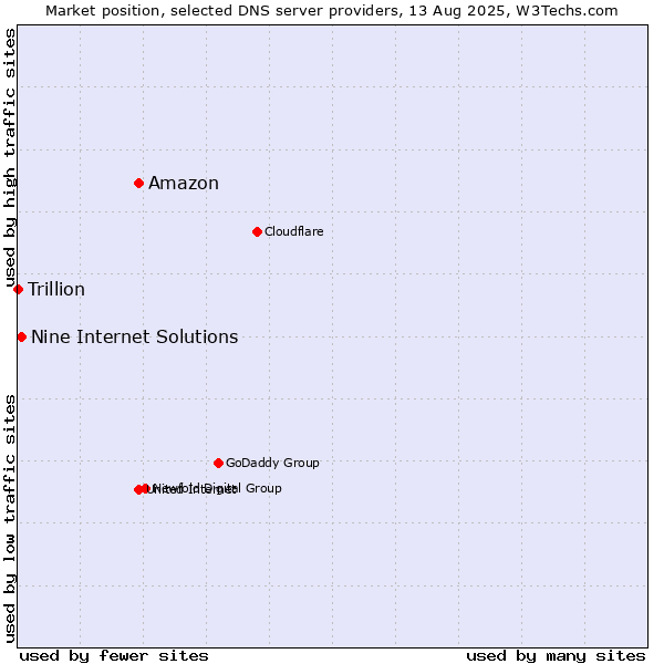 Market position of Amazon vs. Nine Internet Solutions vs. Trillion