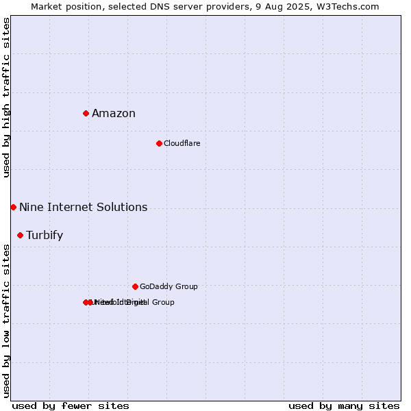 Market position of Amazon vs. Turbify vs. Nine Internet Solutions