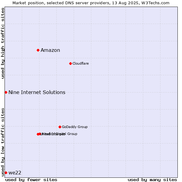 Market position of Amazon vs. Nine Internet Solutions vs. we22