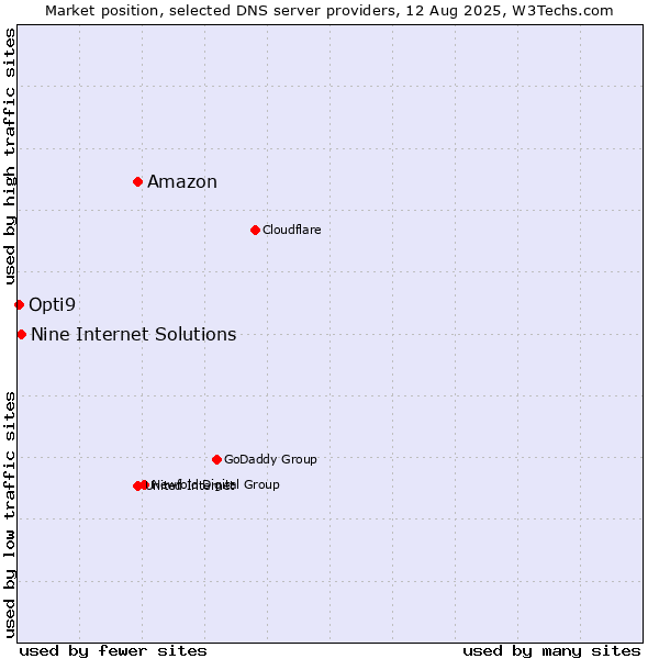 Market position of Amazon vs. Nine Internet Solutions vs. Opti9
