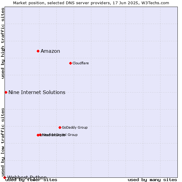 Market position of Amazon vs. Nine Internet Solutions vs. Webhost Python