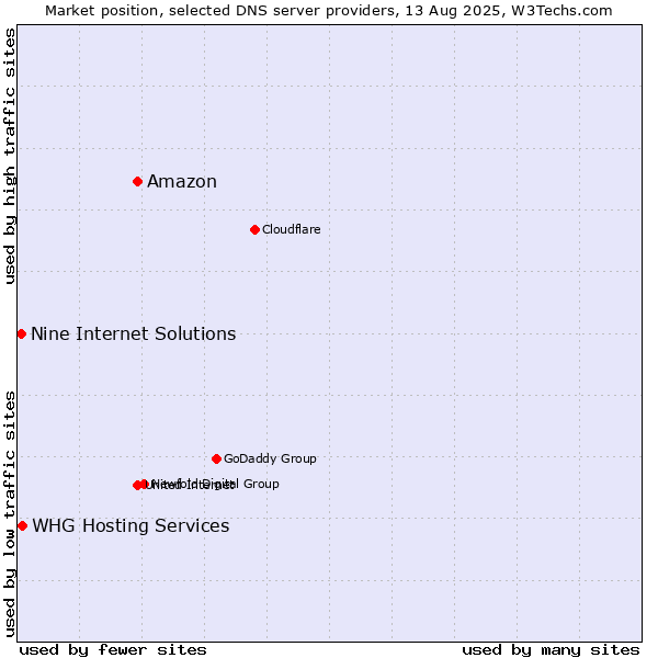 Market position of Amazon vs. WHG Hosting Services vs. Nine Internet Solutions