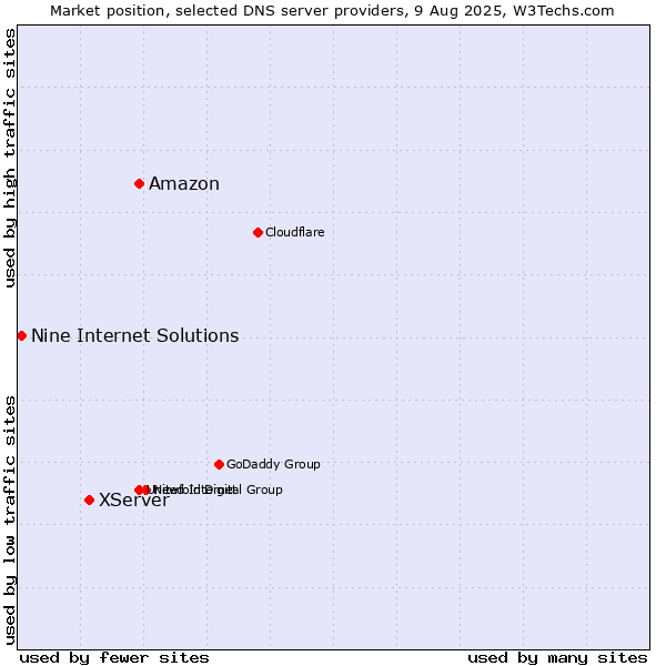 Market position of Amazon vs. XServer vs. Nine Internet Solutions