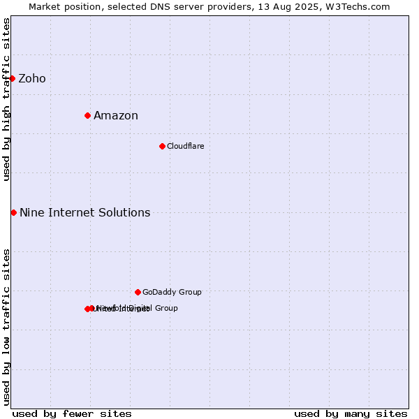 Market position of Amazon vs. Nine Internet Solutions vs. Zoho