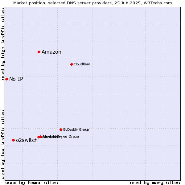 Market position of Amazon vs. o2switch vs. No-IP